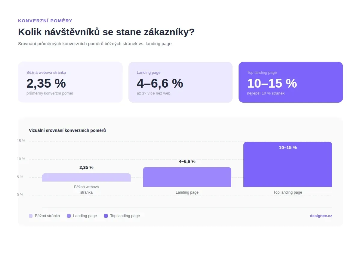 Landing page vs. firemní web: Co potřebujete pro více poptávek?