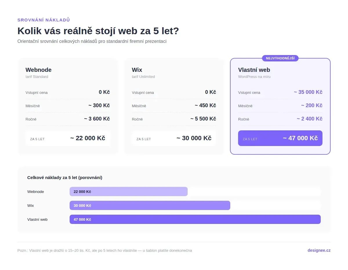Vlastní web vs. šablona (Wix, Webnode): co se vám vyplatí víc?